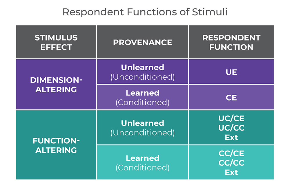 Respondent Conditioning table