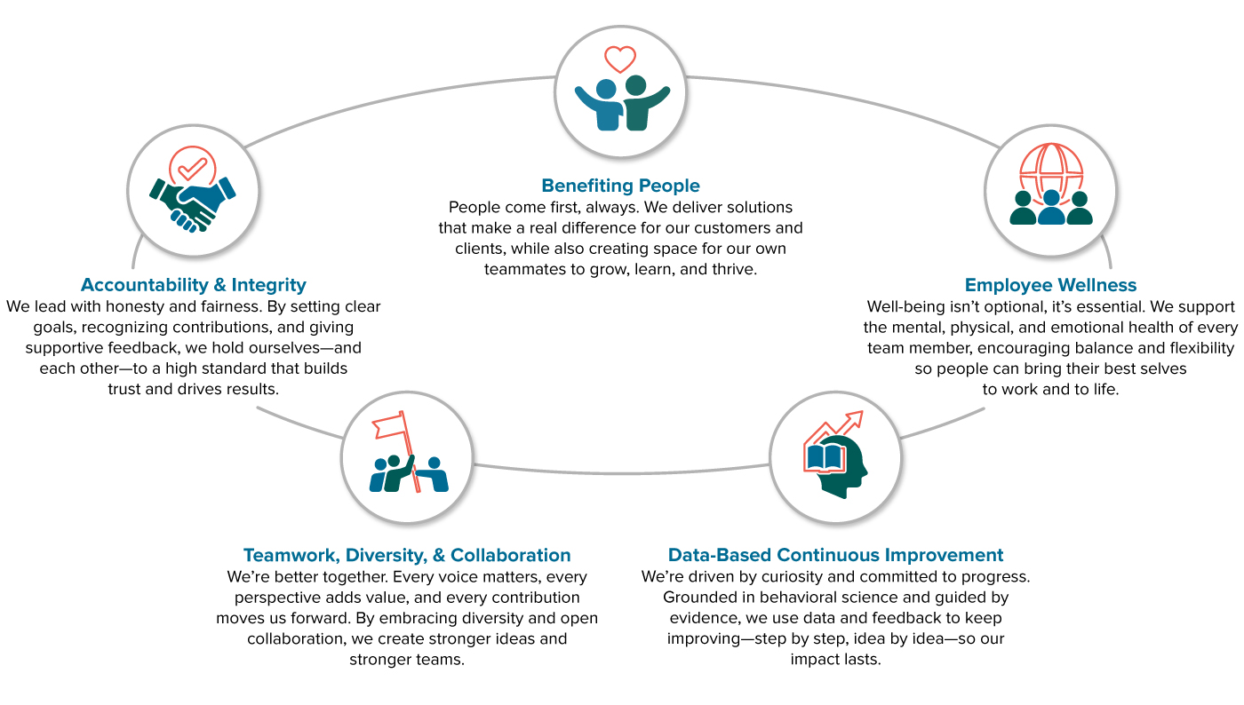 Benefiting People: People come first—always. We deliver solutions that make a real difference for our customers and clients, while also creating space for our own teammates to grow, learn, and thrive. Accountability and Integrity: We lead with honesty and fairness. By setting clear goals, recognizing contributions, and giving supportive feedback, we hold ourselves—and each other—to a high standard that builds trust and drives results. 
Employee Wellness: Well-being isn’t optional—it’s essential. We support the mental, physical, and emotional health of every team member, encouraging balance and flexibility so people can bring their best selves to work and to life. 
Teamwork, Diversity, and Collaboration: We’re better together. Every voice matters, every perspective adds value, and every contribution moves us forward. By embracing diversity and open collaboration, we create stronger ideas and stronger teams. 
Data-Based Continuous Improvement We’re driven by curiosity and committed to progress. Grounded in behavioral science and guided by evidence, we use data and feedback to keep improving—step by step, idea by idea—so our impact lasts.