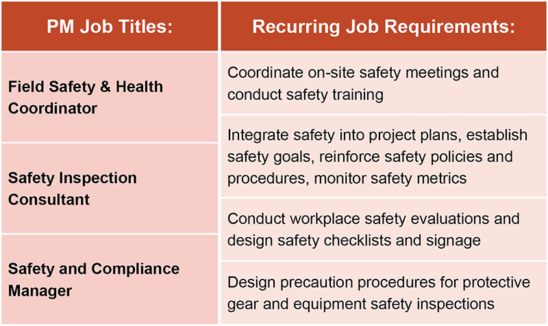 Table about PM Job Titles and job requirements