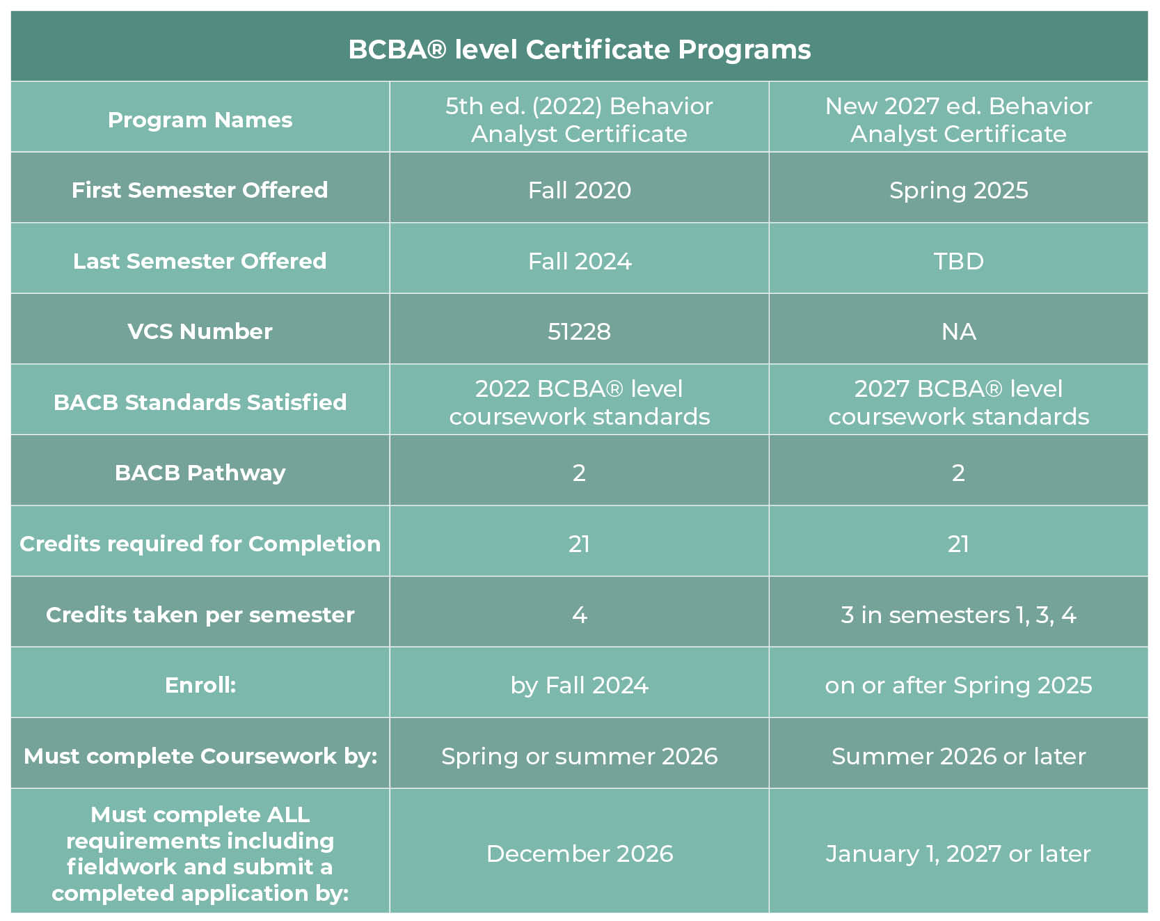 BCBA-Level Certificate Program Table