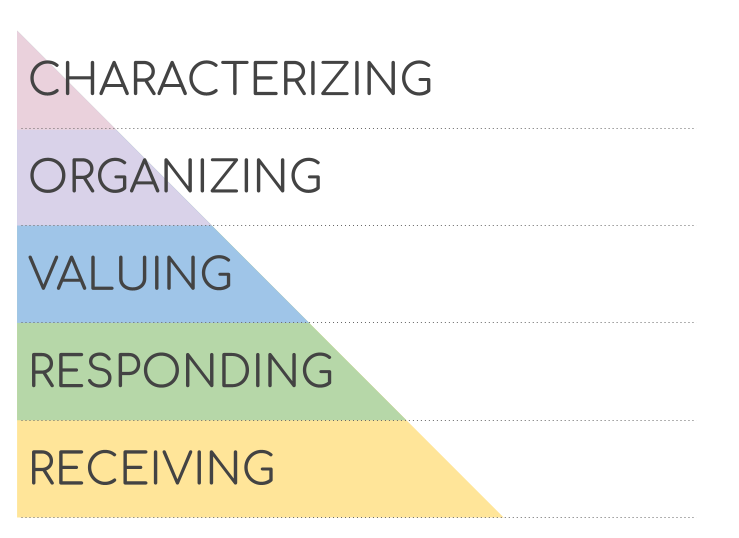 Bloom's taxonomy of learning