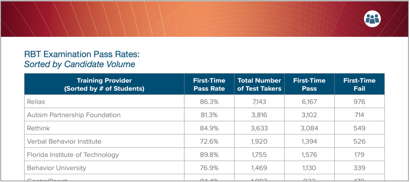 BACB RBT Pass rates by volume