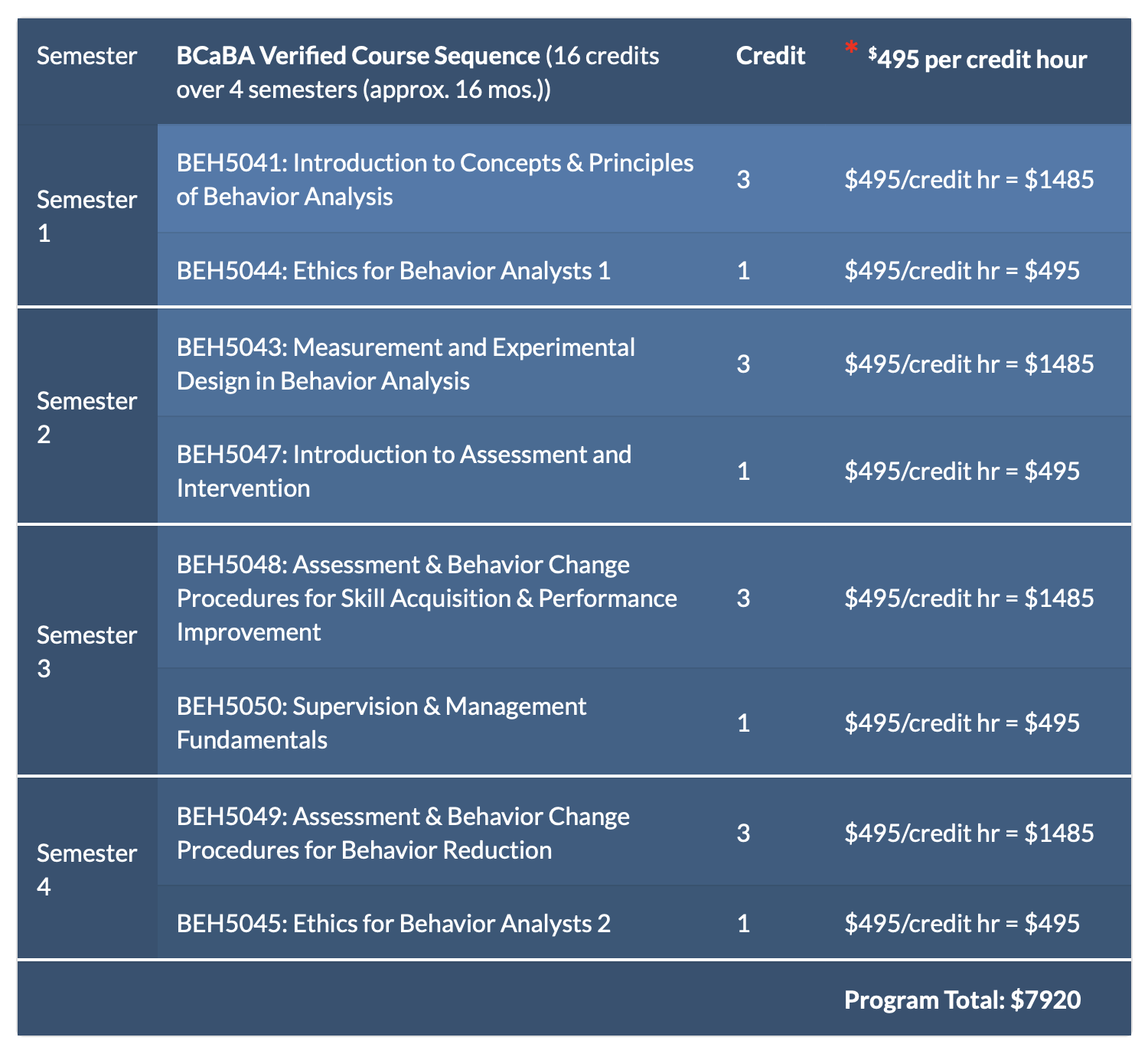 BCaBA Course Sequence