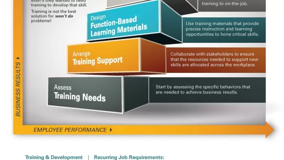 Infographic about Training and Development