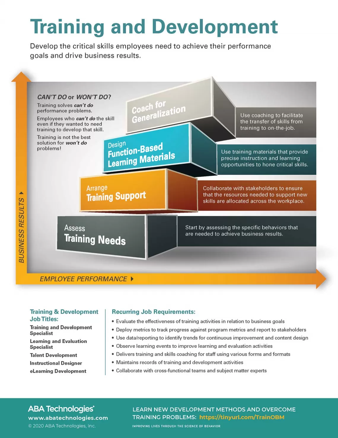 Infographic about Training and Development